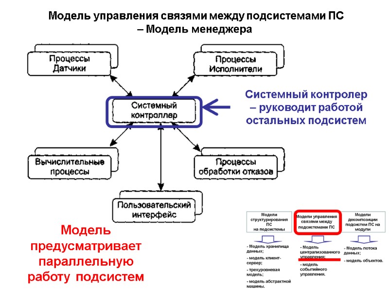 Модель управления связями между подсистемами ПС  – Модель менеджера Модель предусматривает параллельную работу